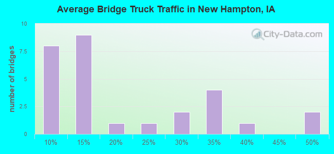 Average Bridge Truck Traffic in New Hampton, IA