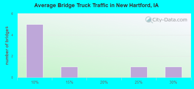 Average Bridge Truck Traffic in New Hartford, IA