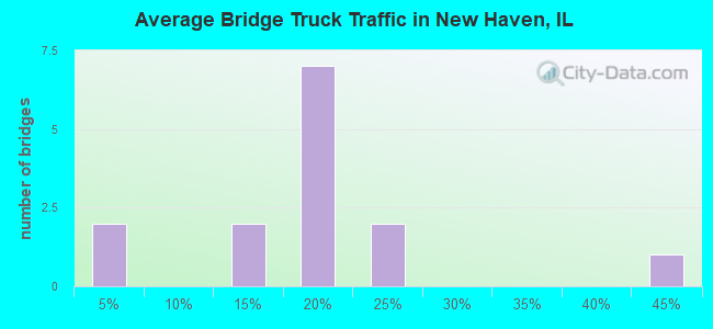 Average Bridge Truck Traffic in New Haven, IL
