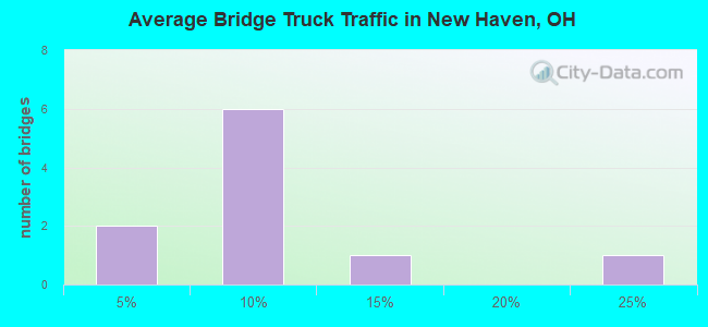 Average Bridge Truck Traffic in New Haven, OH