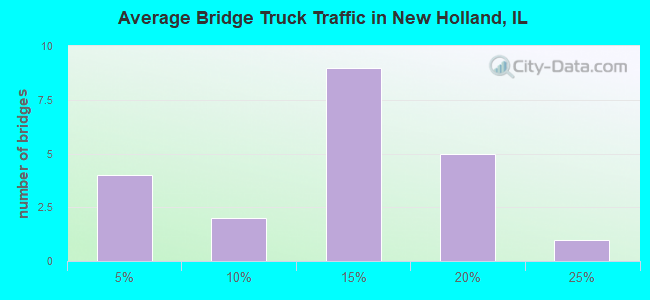 Average Bridge Truck Traffic in New Holland, IL