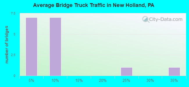 Average Bridge Truck Traffic in New Holland, PA