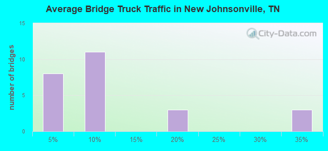 Average Bridge Truck Traffic in New Johnsonville, TN