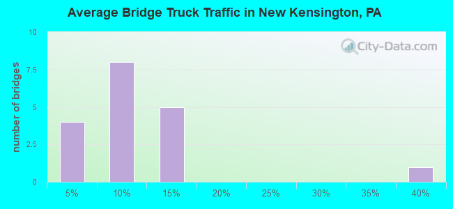 Average Bridge Truck Traffic in New Kensington, PA