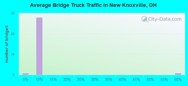 Average Bridge Truck Traffic in New Knoxville, OH