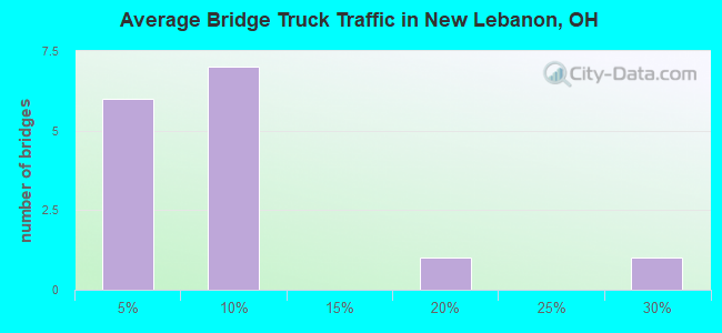 Average Bridge Truck Traffic in New Lebanon, OH