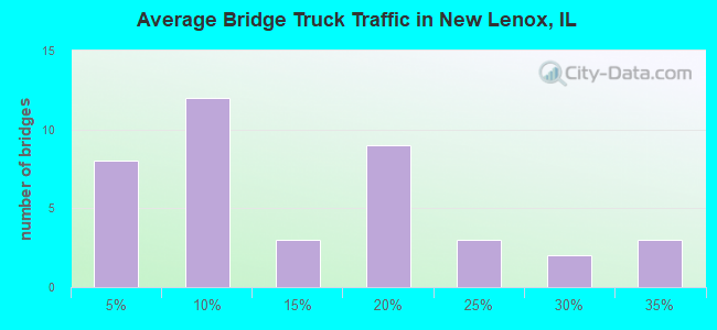 Average Bridge Truck Traffic in New Lenox, IL