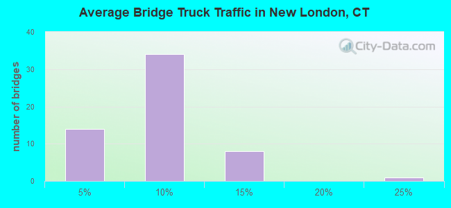 Average Bridge Truck Traffic in New London, CT