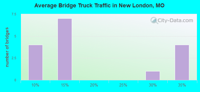 Average Bridge Truck Traffic in New London, MO