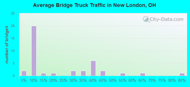 Average Bridge Truck Traffic in New London, OH