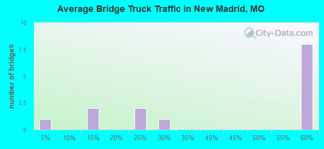 Average Bridge Truck Traffic in New Madrid, MO