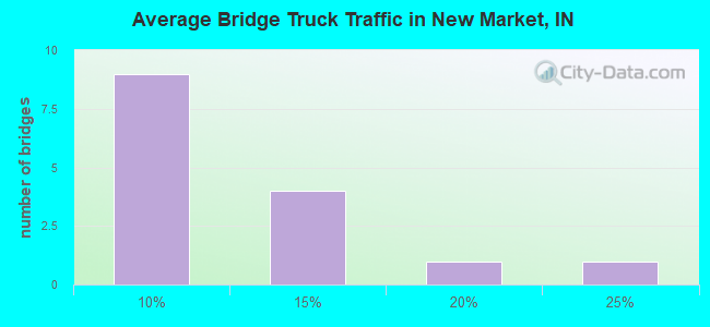 Average Bridge Truck Traffic in New Market, IN