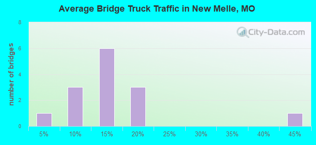Average Bridge Truck Traffic in New Melle, MO