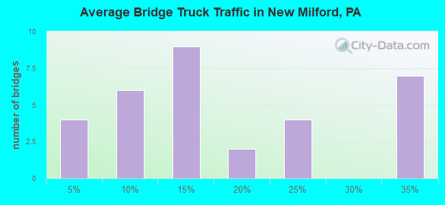Average Bridge Truck Traffic in New Milford, PA