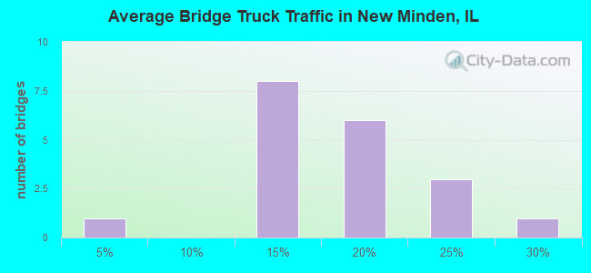Average Bridge Truck Traffic in New Minden, IL