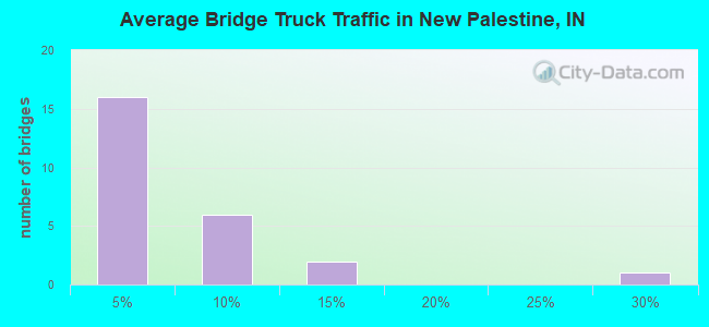 Average Bridge Truck Traffic in New Palestine, IN
