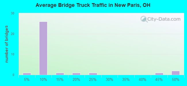 Average Bridge Truck Traffic in New Paris, OH