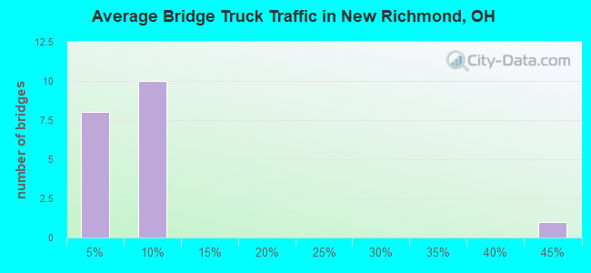 Average Bridge Truck Traffic in New Richmond, OH