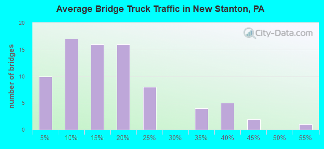 Average Bridge Truck Traffic in New Stanton, PA