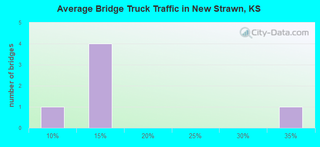 Average Bridge Truck Traffic in New Strawn, KS