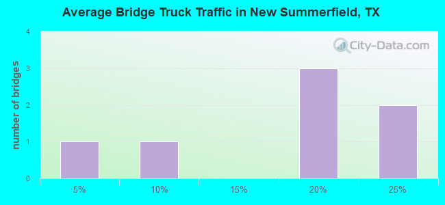 Average Bridge Truck Traffic in New Summerfield, TX