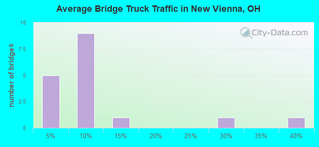 Average Bridge Truck Traffic in New Vienna, OH