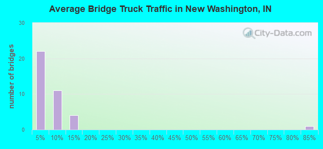 Average Bridge Truck Traffic in New Washington, IN
