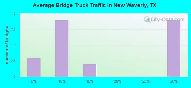 Average Bridge Truck Traffic in New Waverly, TX