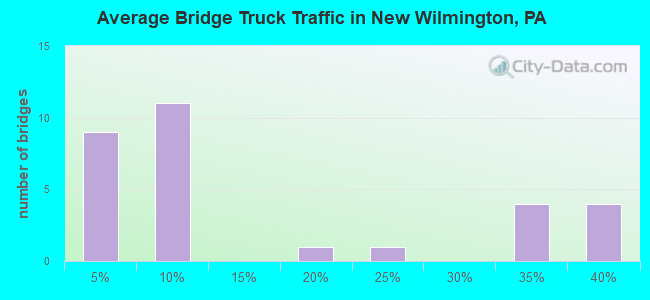Average Bridge Truck Traffic in New Wilmington, PA