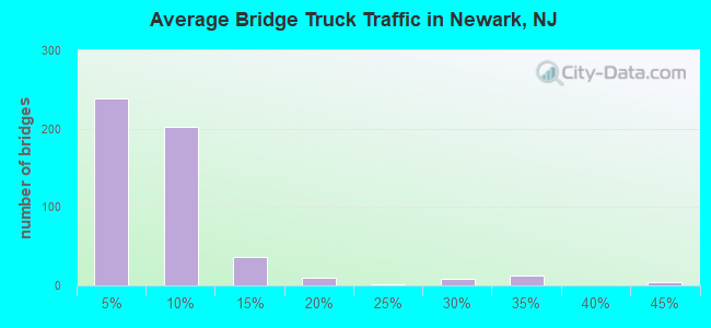 Average Bridge Truck Traffic in Newark, NJ