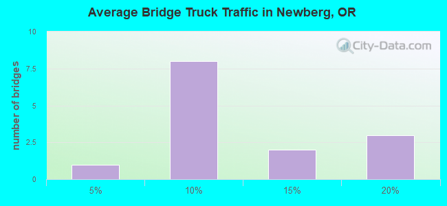 Average Bridge Truck Traffic in Newberg, OR