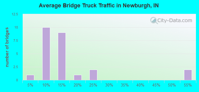 Average Bridge Truck Traffic in Newburgh, IN