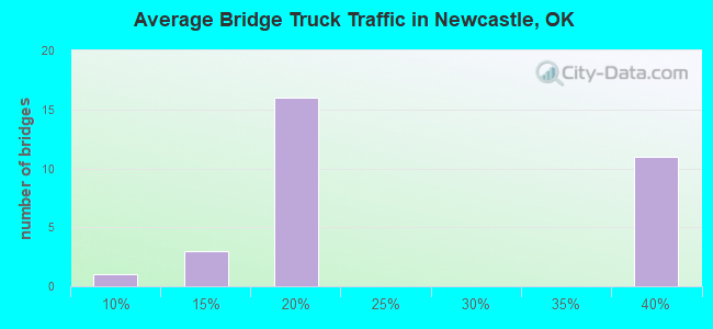 Average Bridge Truck Traffic in Newcastle, OK