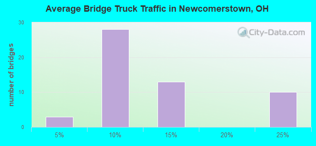 Average Bridge Truck Traffic in Newcomerstown, OH