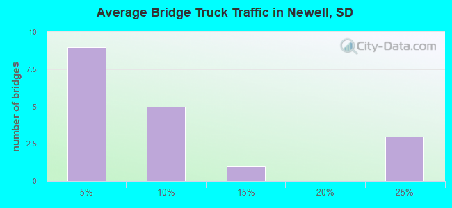 Average Bridge Truck Traffic in Newell, SD