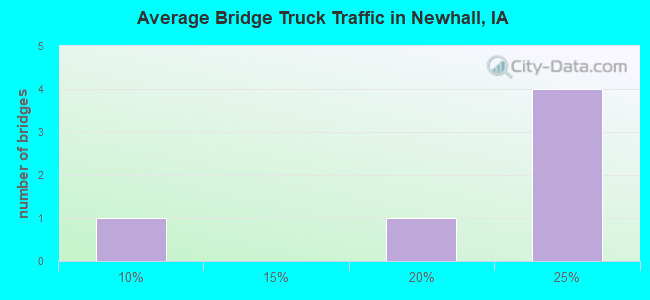 Average Bridge Truck Traffic in Newhall, IA