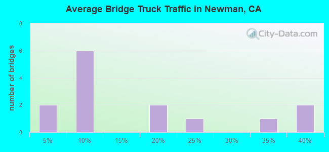 Average Bridge Truck Traffic in Newman, CA