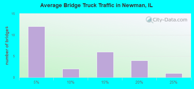 Average Bridge Truck Traffic in Newman, IL