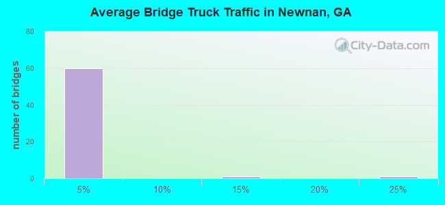 Average Bridge Truck Traffic in Newnan, GA