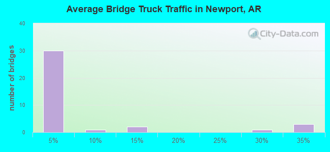 Average Bridge Truck Traffic in Newport, AR