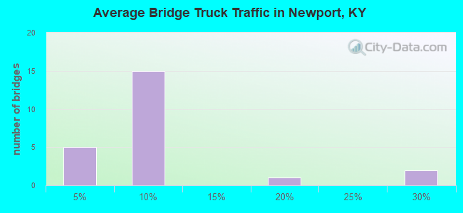 Average Bridge Truck Traffic in Newport, KY