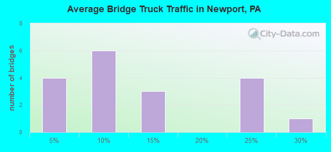Average Bridge Truck Traffic in Newport, PA