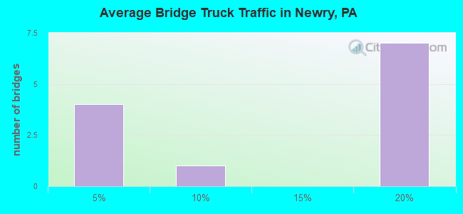Average Bridge Truck Traffic in Newry, PA