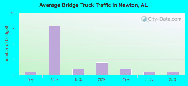 Average Bridge Truck Traffic in Newton, AL