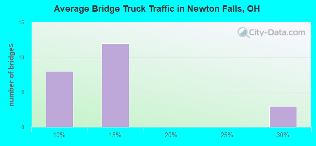Average Bridge Truck Traffic in Newton Falls, OH