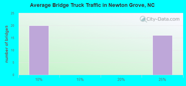 Average Bridge Truck Traffic in Newton Grove, NC