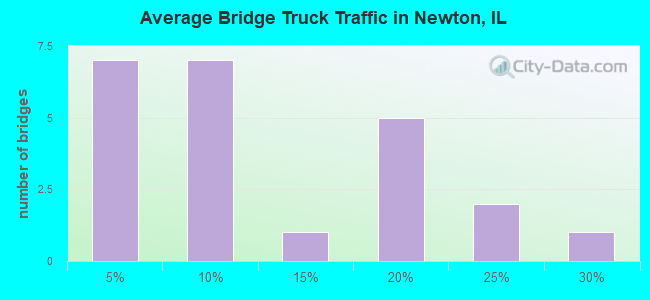 Average Bridge Truck Traffic in Newton, IL