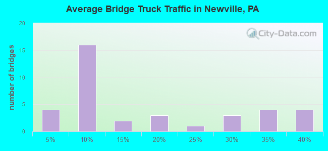 Average Bridge Truck Traffic in Newville, PA