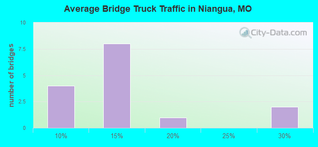 Average Bridge Truck Traffic in Niangua, MO