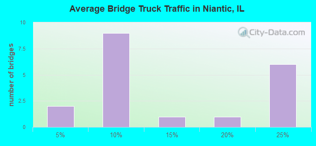 Average Bridge Truck Traffic in Niantic, IL